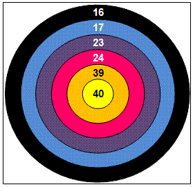 Loyd's Archery Puzzle